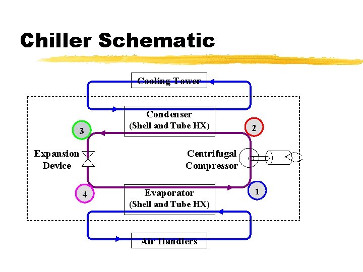 Chiller Schematic Cooling Tower Condenser 3 Expansion Device (Shell and Tube HX) 2 Centrifugal