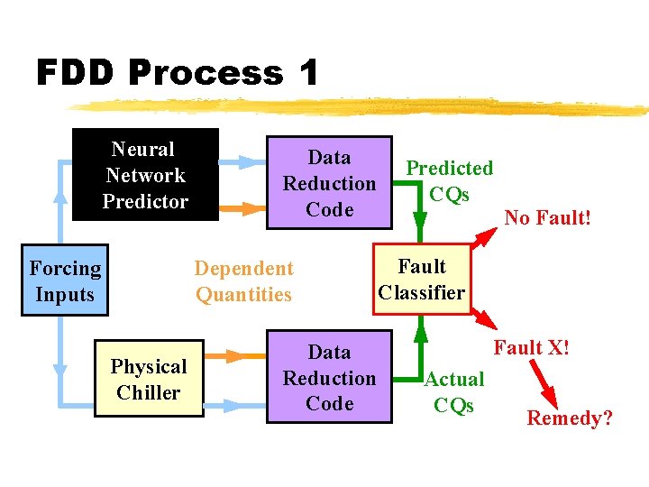 FDD Process 1 Neural Network Predictor Forcing Inputs Data Reduction Code Dependent Quantities Physical