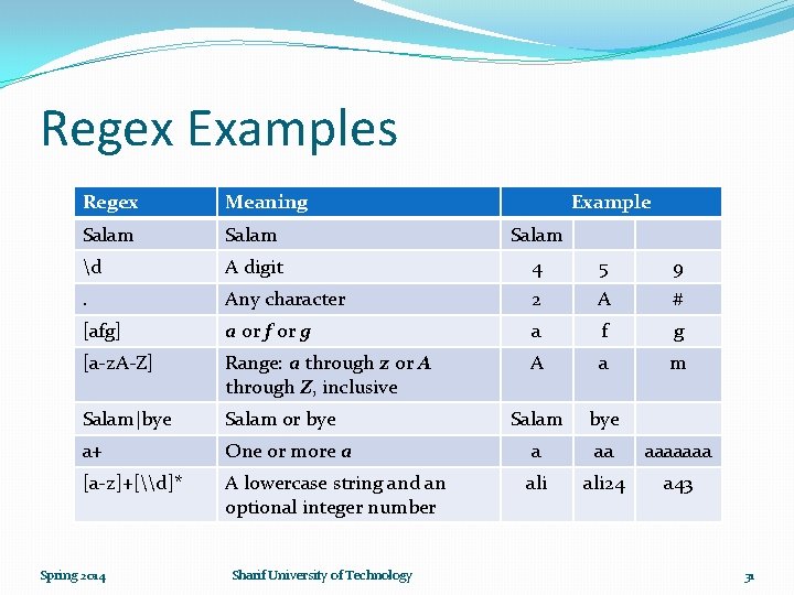 Regex Examples Regex Meaning Salam d A digit 4 5 9 . Any character