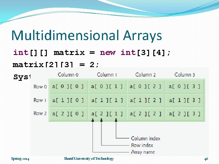 Multidimensional Arrays int[][] matrix = new int[3][4]; matrix[2][3] = 2; System. out. println(matrix[2][1]); Spring