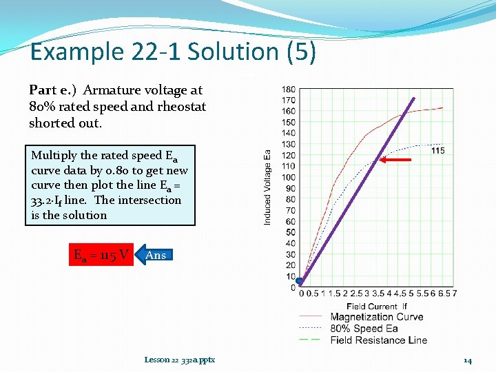 Example 22 -1 Solution (5) Part e. ) Armature voltage at 80% rated speed