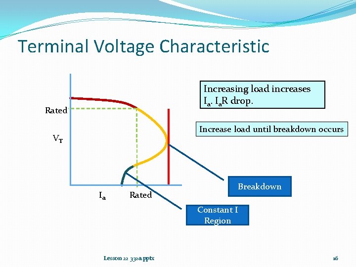 Terminal Voltage Characteristic Increasing load increases Ia. R drop. Rated Increase load until breakdown