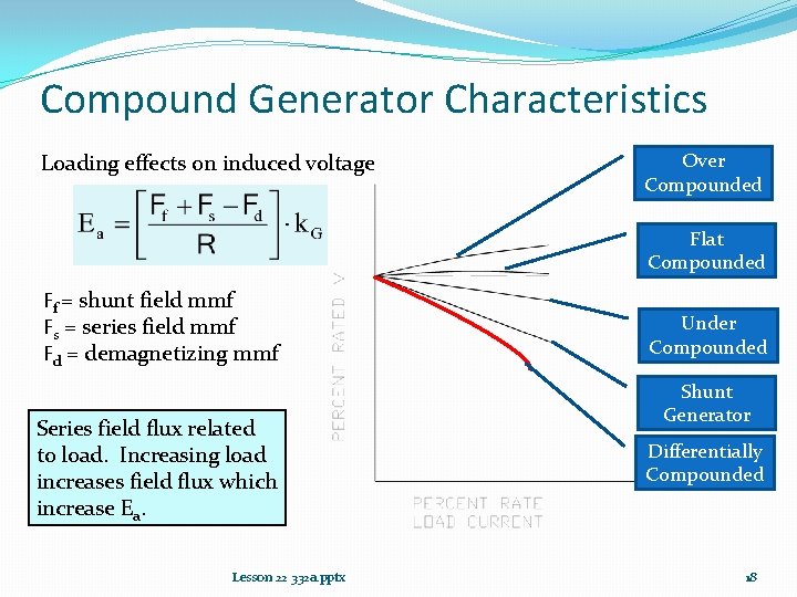 Compound Generator Characteristics Loading effects on induced voltage Over Compounded Flat Compounded Ff =