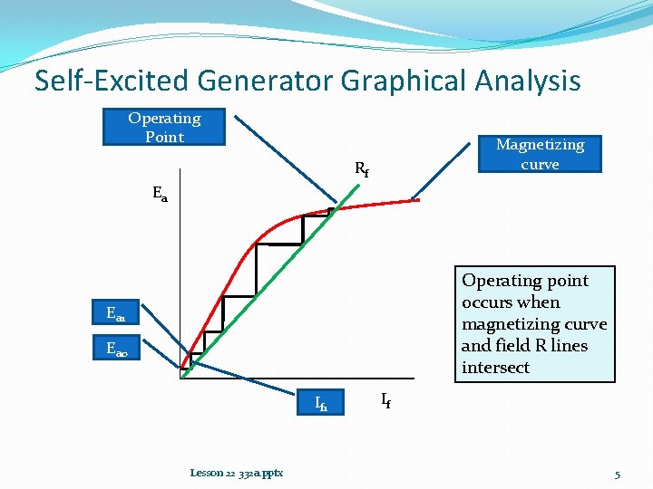 Self-Excited Generator Graphical Analysis Operating Point Magnetizing curve Rf Ea Operating point occurs when