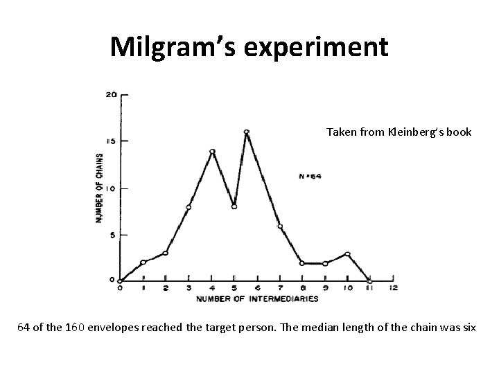 Milgram’s experiment Taken from Kleinberg’s book 64 of the 160 envelopes reached the target