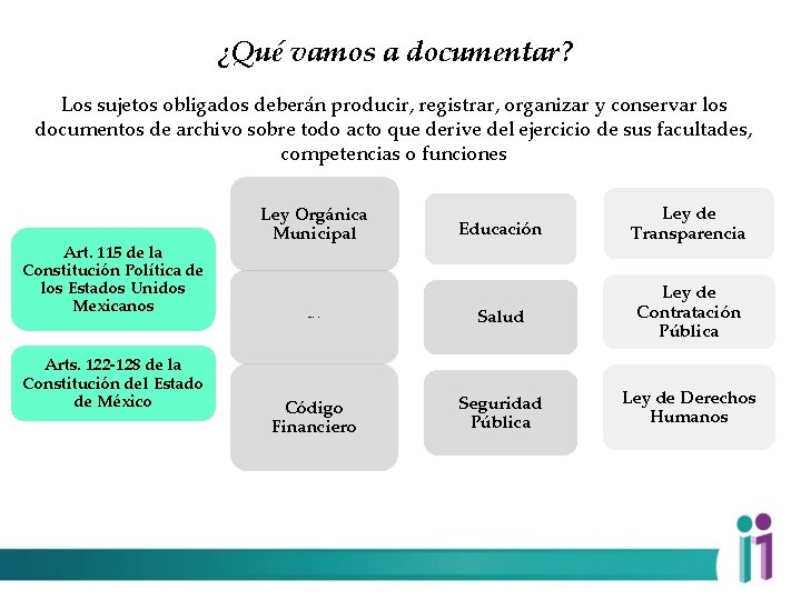 ¿Qué vamos a documentar? Los sujetos obligados deberán producir, registrar, organizar y conservar los