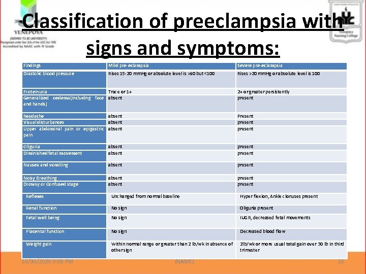 Classification of preeclampsia with signs and symptoms: Findings Mild pre-eclampsia Severe pre-eclampsia Diastolic blood