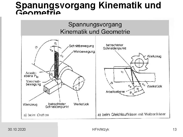 Spanungsvorgang Kinematik und Geometrie 30. 10. 2020 HFH/Mzyk 13 