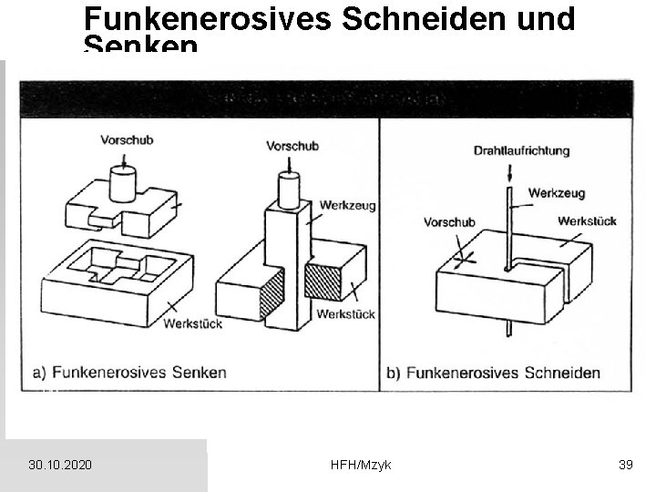 Funkenerosives Schneiden und Senken 30. 10. 2020 HFH/Mzyk 39 