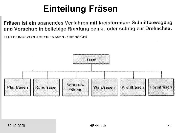 Einteilung Fräsen 30. 10. 2020 HFH/Mzyk 41 