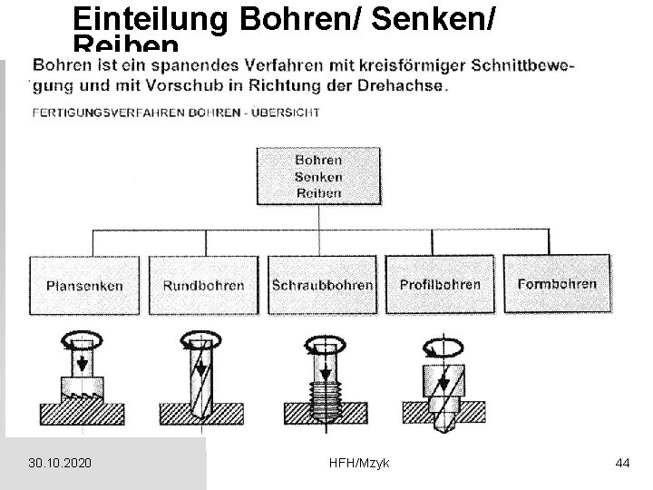 Einteilung Bohren/ Senken/ Reiben 30. 10. 2020 HFH/Mzyk 44 