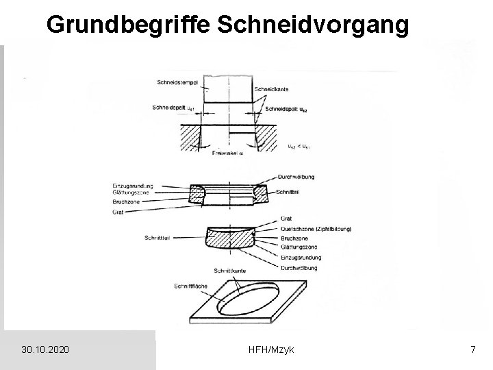 Grundbegriffe Schneidvorgang 30. 10. 2020 HFH/Mzyk 7 