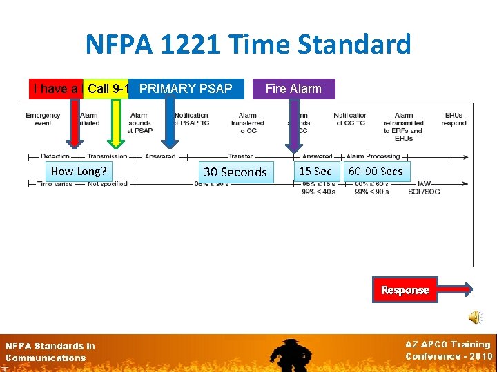 NFPA 1221 Time Standard I have a Problem Call 9 -1 -1 PRIMARY PSAP