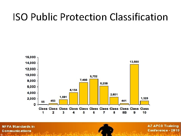 ISO Public Protection Classification 