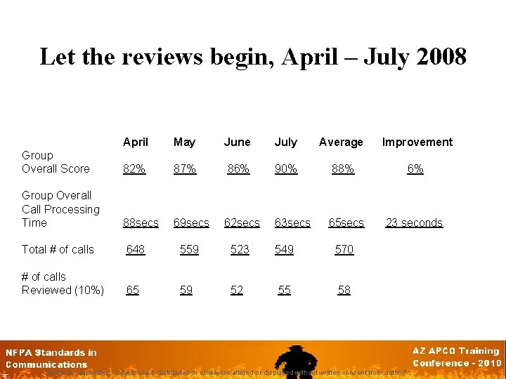 Let the reviews begin, April – July 2008 April May June July Average Improvement