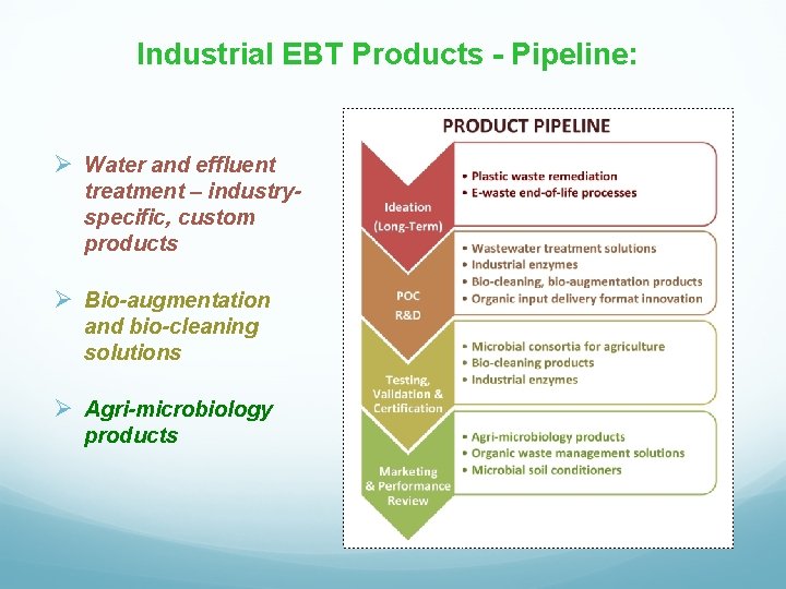 Industrial EBT Products - Pipeline: Ø Water and effluent treatment – industryspecific, custom products