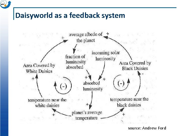 Daisyworld as a feedback system + source: Andrew Ford Daisyworld as a feedback system + source: Andrew Ford