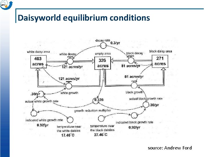Daisyworld equilibrium conditions source: Andrew Ford Daisyworld equilibrium conditions source: Andrew Ford