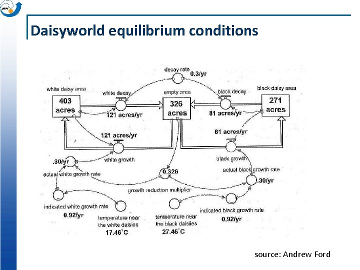 Daisyworld equilibrium conditions source: Andrew Ford 