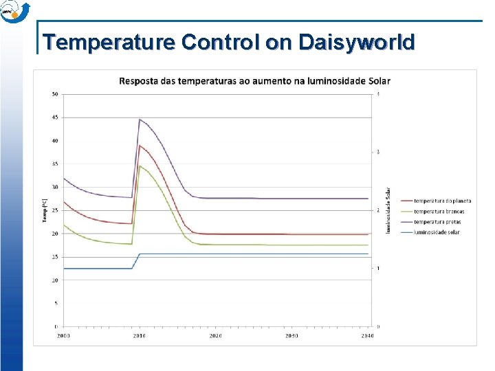 Temperature Control on Daisyworld 