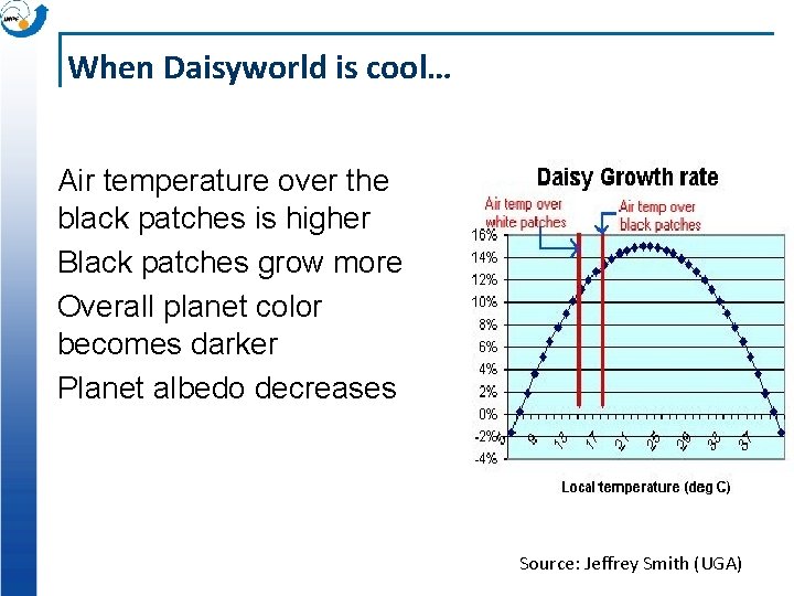 When Daisyworld is cool… Air temperature over the black patches is higher Black patches