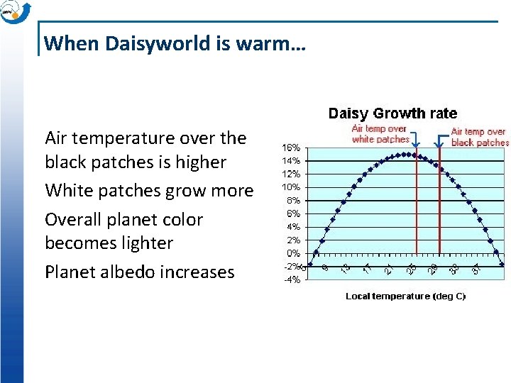 When Daisyworld is warm… Air temperature over the black patches is higher White patches When Daisyworld is warm… Air temperature over the black patches is higher White patches