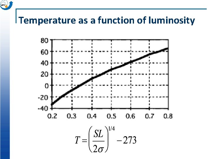 Temperature as a function of luminosity 