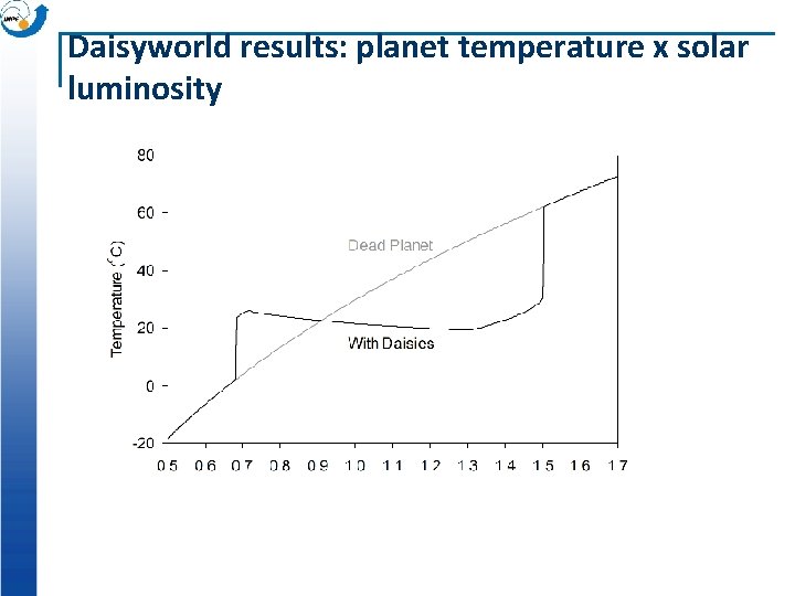 Daisyworld results: planet temperature x solar luminosity Daisyworld results: planet temperature x solar luminosity