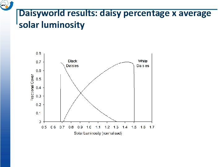 Daisyworld results: daisy percentage x average solar luminosity 