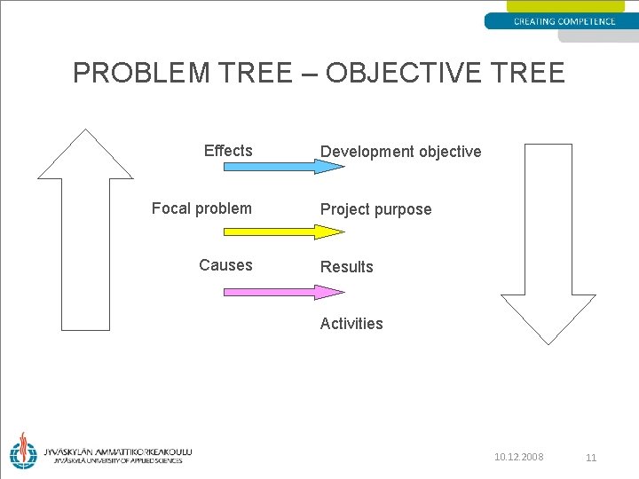 PROBLEM TREE – OBJECTIVE TREE Effects Focal problem Causes Development objective Project purpose Results