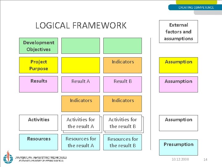 LOGICAL FRAMEWORK Development Objectives Project Purpose External factors and assumptions Indicators Assumption Result A