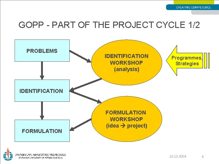 GOPP - PART OF THE PROJECT CYCLE 1/2 PROBLEMS IDENTIFICATION WORKSHOP (analysis) Programmes, Strategies