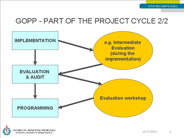 GOPP - PART OF THE PROJECT CYCLE 2/2 IMPLEMENTATION e. g. Intermediate Evaluation (during