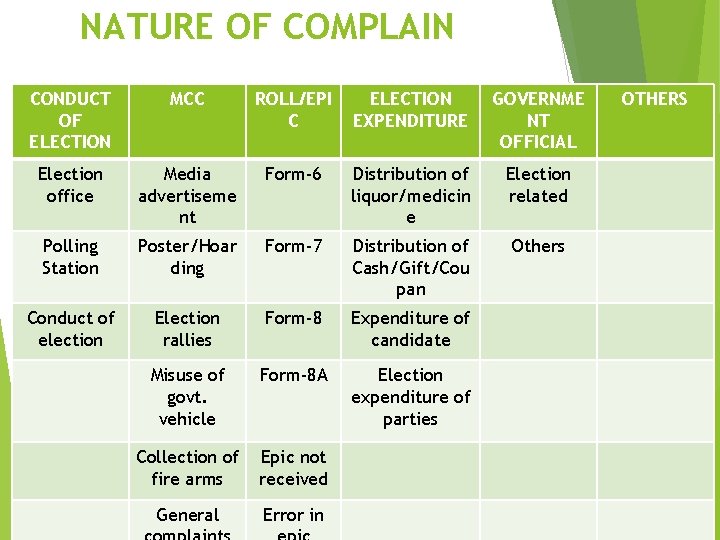 NATURE OF COMPLAIN CONDUCT OF ELECTION MCC ROLL/EPI C ELECTION EXPENDITURE GOVERNME NT OFFICIAL