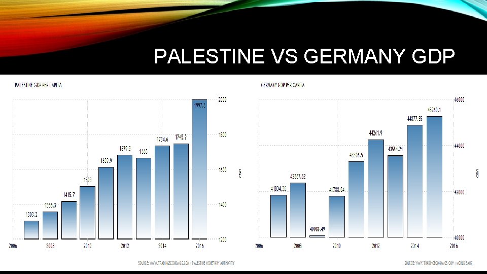 PALESTINE VS GERMANY GDP 