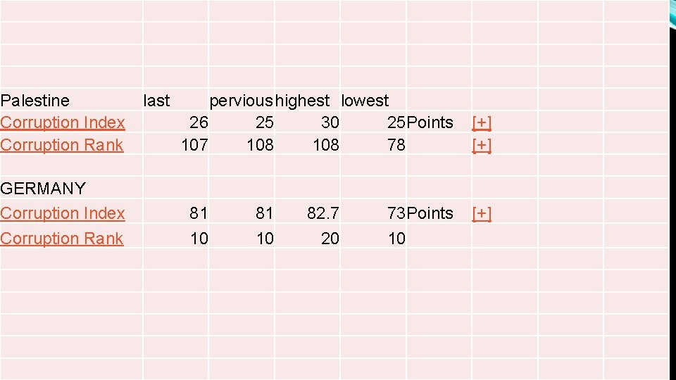 Palestine Corruption Index Corruption Rank GERMANY Corruption Index Corruption Rank last pervious highest lowest