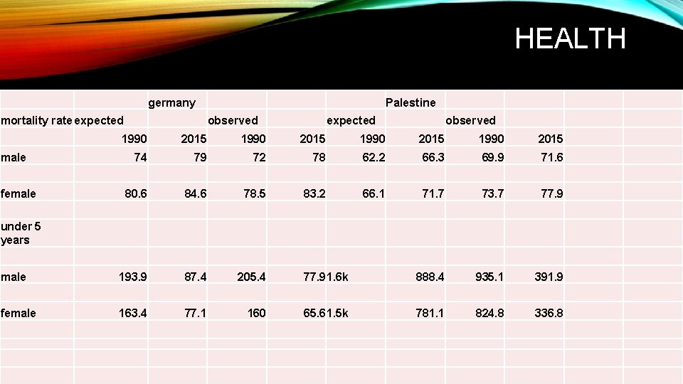 HEALTH germany mortality rate expected Palestine observed expected observed 1990 2015 74 79 72