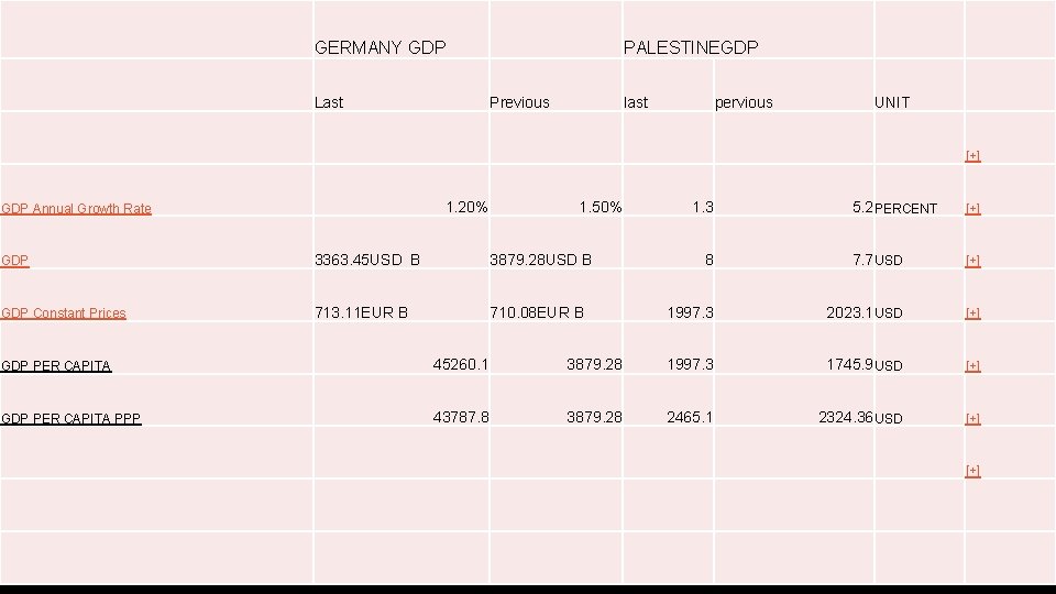 GERMANY GDP Last PALESTINEGDP Previous last pervious UNIT [+] 1. 20% GDP Annual Growth