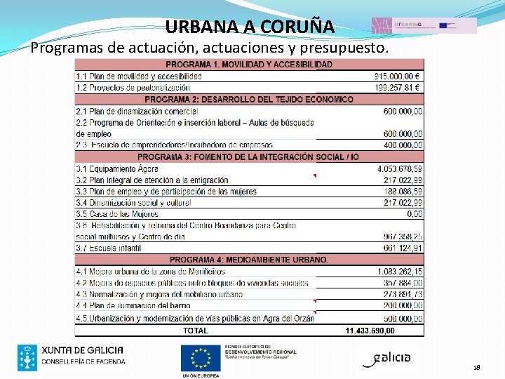 URBANA A CORUÑA Programas de actuación, actuaciones y presupuesto. 18 