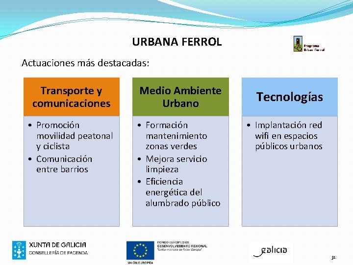 URBANA FERROL Actuaciones más destacadas: Transporte y comunicaciones Medio Ambiente Urbano • Promoción movilidad