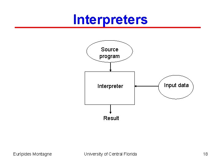 Interpreters Source program Interpreter Input data Result Eurípides Montagne University of Central Florida 18