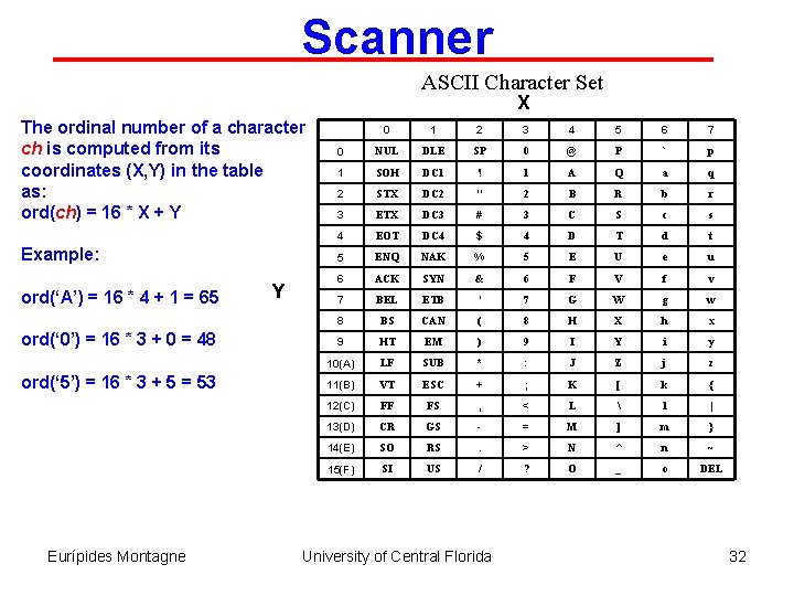 Scanner ASCII Character Set X The ordinal number of a character ch is computed
