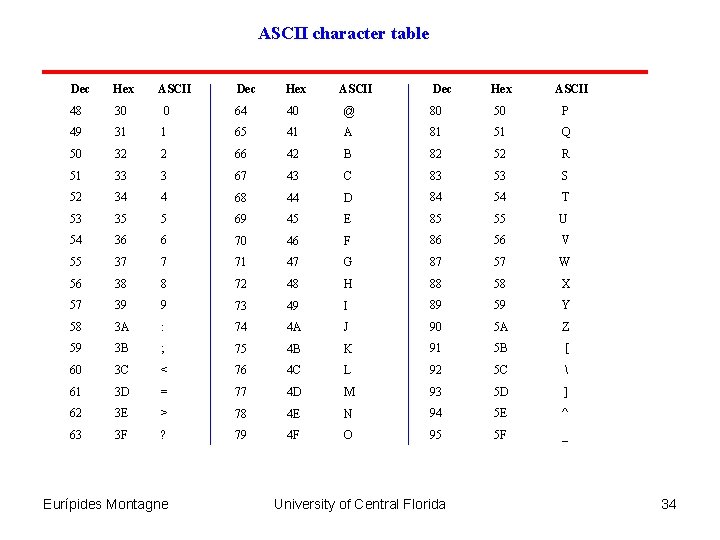 ASCII character table Dec Hex 0 64 40 31 1 65 50 32 2