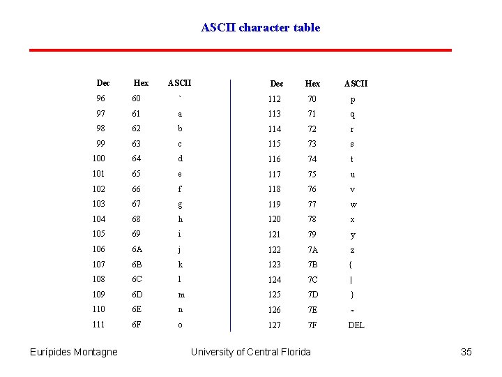 ASCII character table Dec Hex ASCII Dec Hex 96 60 ` 112 70 p