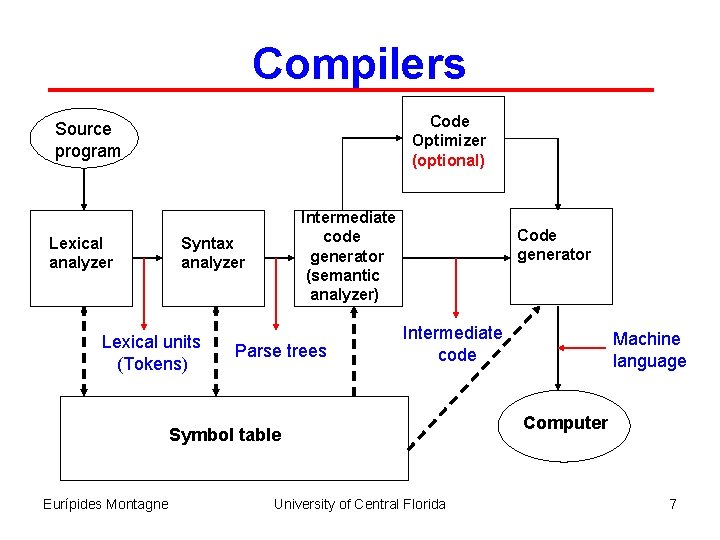 Compilers Code Optimizer (optional) Source program Lexical analyzer Intermediate code generator (semantic analyzer) Syntax