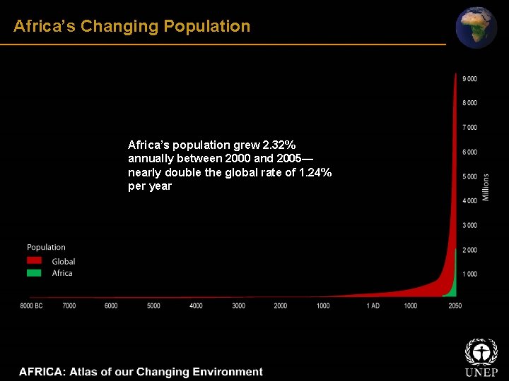 Africa’s Changing Population Africa’s population grew 2. 32% annually between 2000 and 2005— nearly