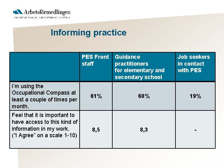 Informing practice PES Front staff I’m using the Occupational Compass at least a couple