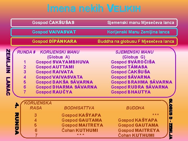 Imena nekih VELIKIH Gospod ČAKŠUŠAS Sjemenski manu Mjesečeva lanca Gospod VAIVASVAT Korijenski Manu Zemljina