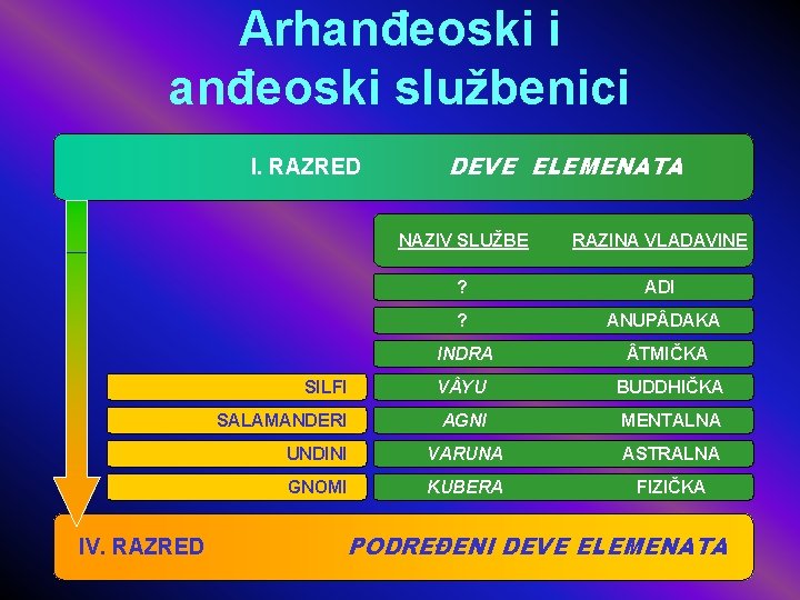 Arhanđeoski i anđeoski službenici I. RAZRED IV. RAZRED DEVE ELEMENATA NAZIV SLUŽBE RAZINA VLADAVINE