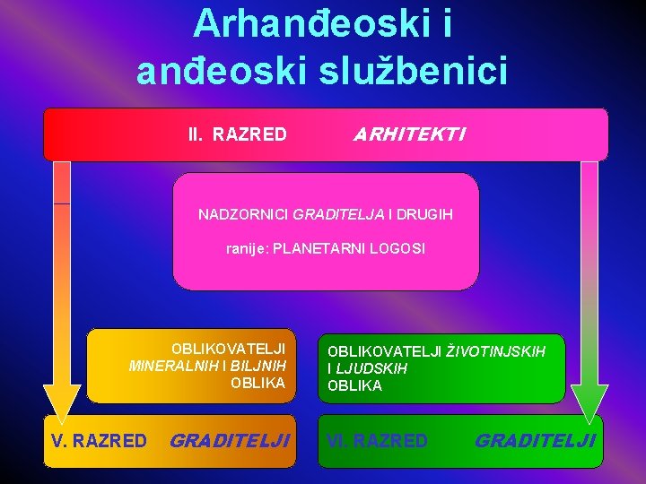 Arhanđeoski i anđeoski službenici II. RAZRED ARHITEKTI NADZORNICI GRADITELJA I DRUGIH ranije: PLANETARNI LOGOSI